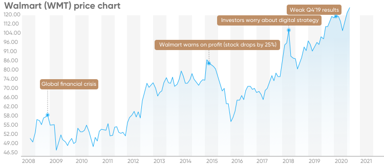 How To Buy Walmart Stock